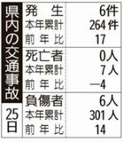 県内の交通事故