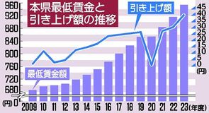 過去最大上げ幅、最低賃金９５４円に　労は「評価」、使は「重い」　地方審答申