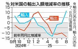 対米輸出額 １３％減