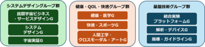 一般民間人の健康・快適宇宙空間を実現する宇宙QOL向上を目指した研究を開始