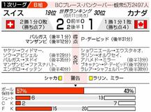 スイス 守備の隙逃さず