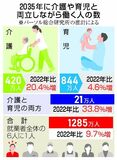 両立の就業者 ３５年に１２８５万人