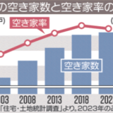 県内空き家数が最多更新、16万4000戸に　空き家率は16.9％、解体や利活用急務