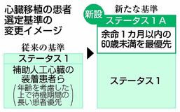 心臓移植、余命１カ月優先