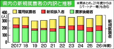 新規就農2年ぶり増381人