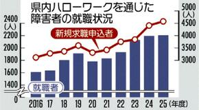 障害者就職 最多２２０６人