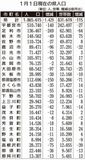 ２０カ月連続減少 １８６万６千人