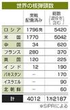 実戦配備核、世界で百発増