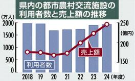 売上好調 最高２４６億円