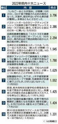 2022年栃木県内10大ニュースの応募結果