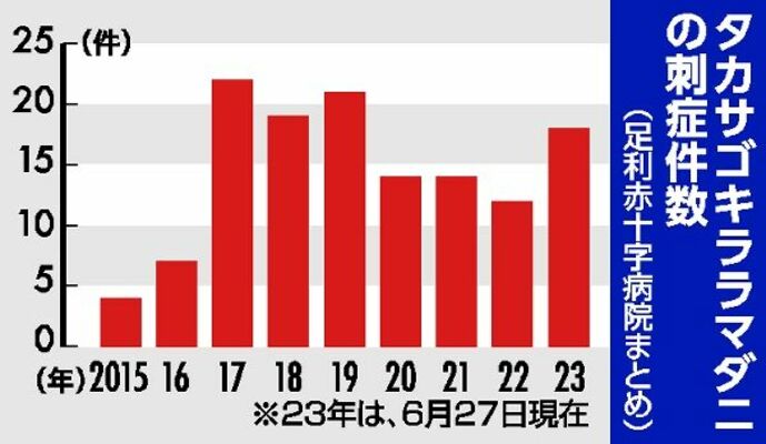 タカサゴキララマダニの刺症件数