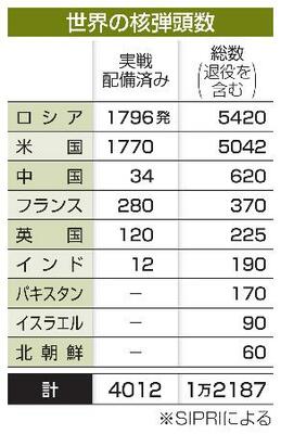 世界の核弾頭数