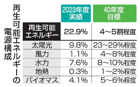 　再生可能エネルギーの電源構成