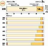 家事・育児の性別分担　意識と実態にギャップ　県内在住者の本音を紹介「で…