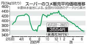 コメ２週ぶり値下がり