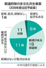 外国人と共生、３５都道県が強化