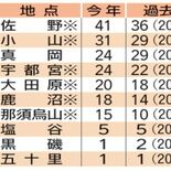 栃木県内、過去20年で最も暑い夏に　６地点で猛暑日最多　８月末時点で佐…