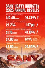 SANY、2025年の純利益が41%増、営業キャッシュフローは28億ド…