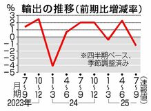 ＧＤＰ年 率１．８％減