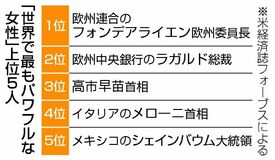 パワフルな女性 高市氏世界3位