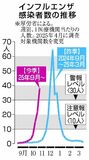 インフル警報水準超え