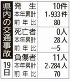 県内の交通事故