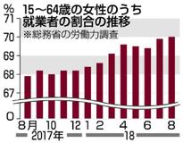 女性就業率、初の７割　総務省８月調査　２９６２万人、過去最多　賃金など男性と依然格差