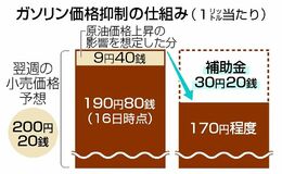 ガソリン補助金再開