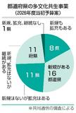 外国人と共生、３５都道県が強化