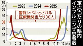 インフル警報 最も早く