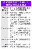 対米投資３月にも第１弾