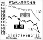 有効求人倍率０・１５ポイント低下県内３月　コロナ影響、１・１７倍県内３月　製造業など新規求人減