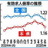 ６月の有効求人倍率は1.16倍　栃木県内　前月を0.03ポイント下回る