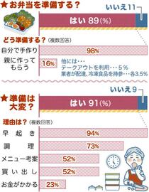 運動会のお弁当　早起きや調理でヘトヘト…
