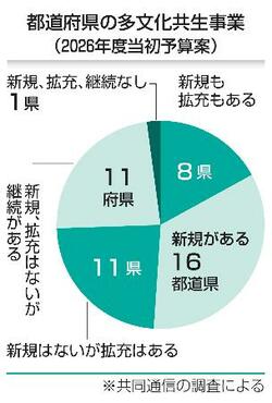 外国人と共生、35都道県が強化
