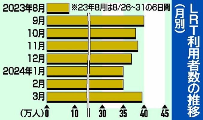 LRT利用者数の推移