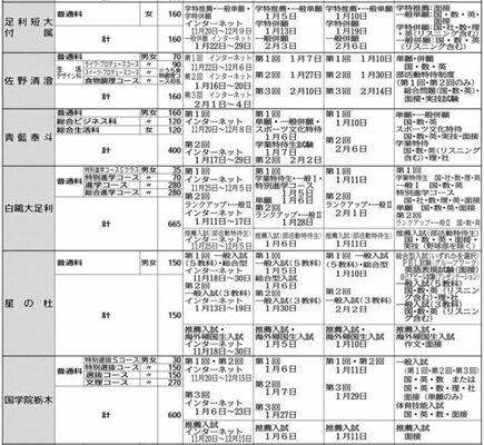 2024年度私立高校  全日制生徒募集要項一覧（２）