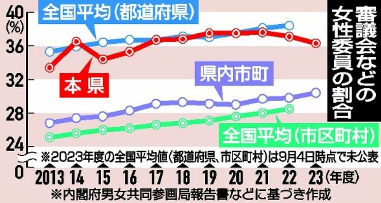 審議会などの女性委員の割合