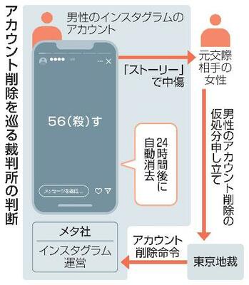 　アカウント削除を巡る裁判所の判断