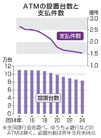 　ＡＴＭの設置台数と支払件数