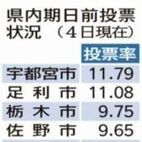 期日前投票、４日までに18万5087人　前回比14％増　入場券発送、呼…