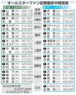 日本ハム勢が最多６部門でトップ