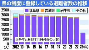 東日本大震災から12年　避難が長期化、栃木県内に今も1160人