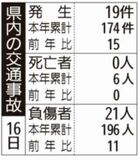 県内の交通事故