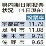 期日前投票、４日までに18万5087人　前回比14％増　入場券発送、呼びかけ奏功か