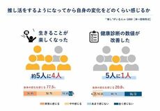タニタ「推し活に関する意識・実態調査2026」を実施
