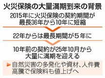 火災保険 大量満期に