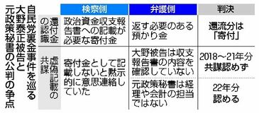 大野元議員に罰金60万円