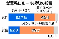 武器輸出容認に男女差