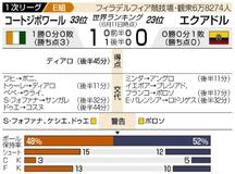エクアドル最後に隙